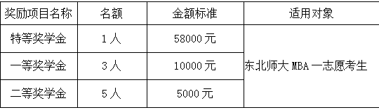 MBA奖学金奖励标准