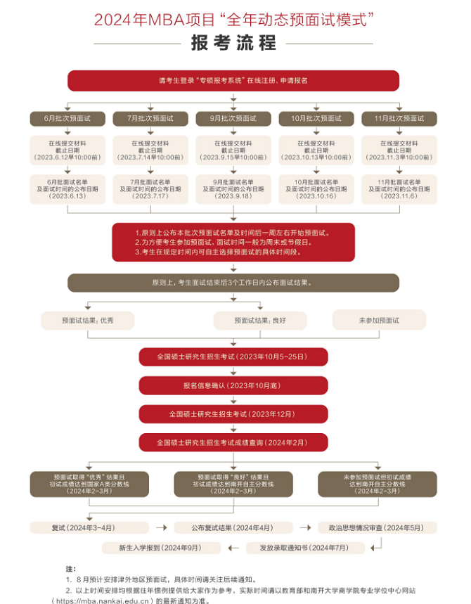 報考流程