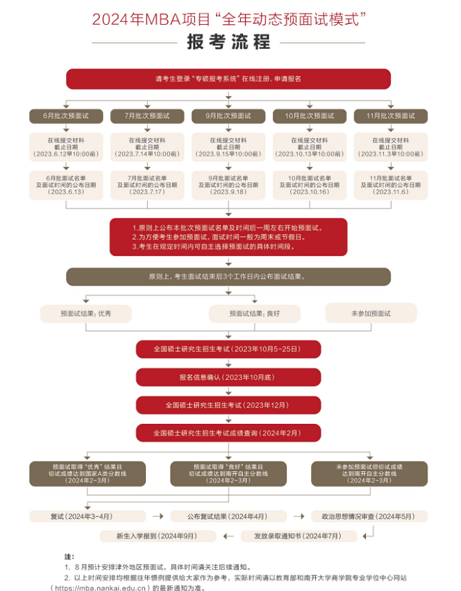 报考流程