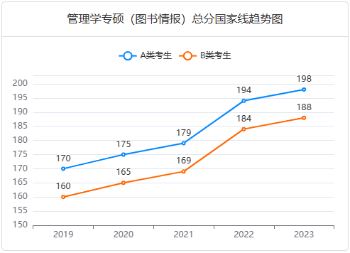 管理学专硕（图书情报）总分国家线趋势图