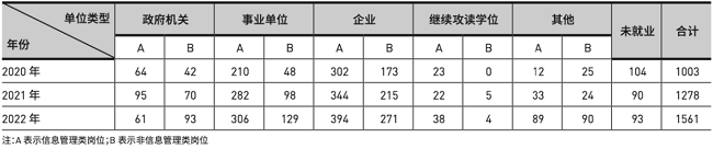 MLIS研究生就业单位和岗位类型