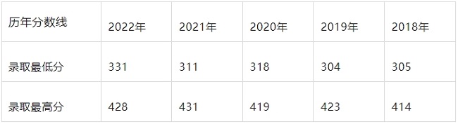 历年最低录取分数