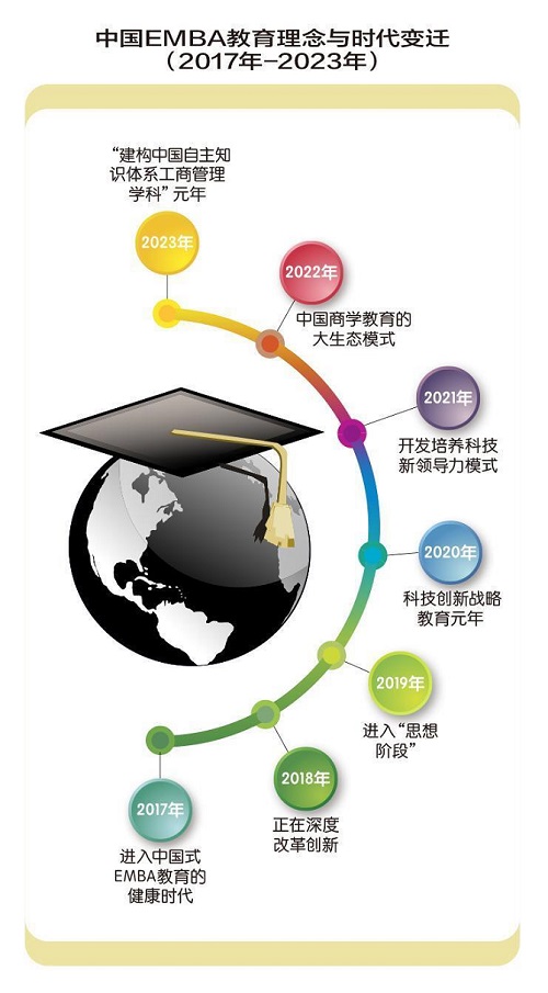 EMBA项目的最新发展和情况