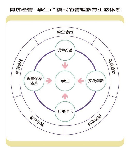 “学生+”模式的管理教育生态体系