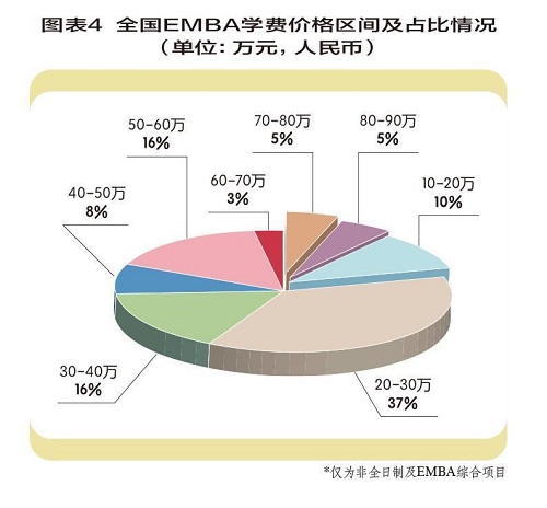 EMBA学费区间