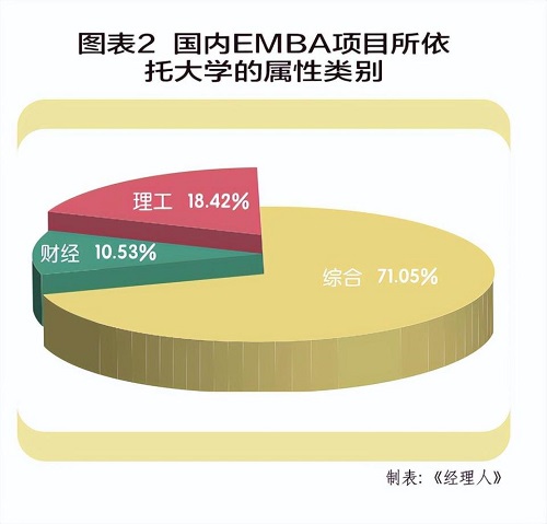 EMBA大学属性类别