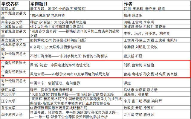 全国国际商务专业学位研究生教育指导委员会示范案例库入库案例名单（截选）