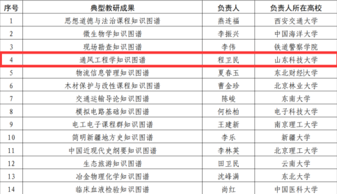 学校教育部安全工程专业虚拟教研室教研成果入选虚拟教研室建设典型