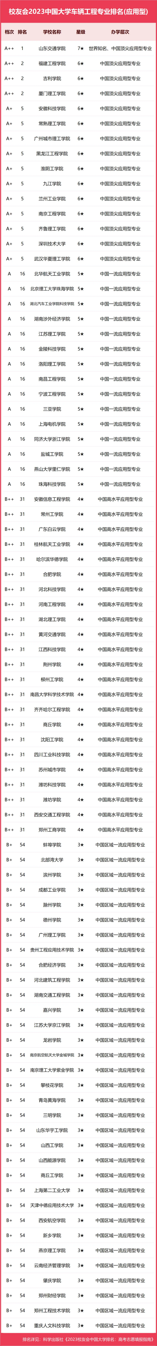 校友会2023中国大学车辆工程专业排名