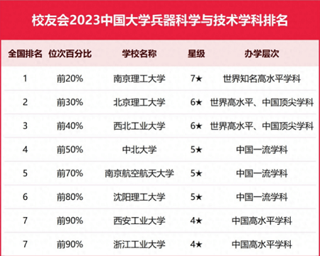 2023中国大学兵器科学与技术学科排名，南理工第一, 西工大第三