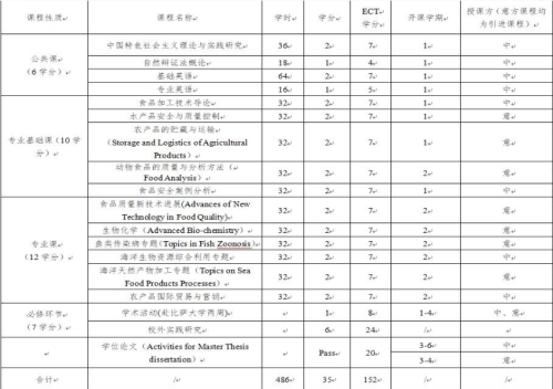 浙江海洋大学食品加工与安全专业教学计划