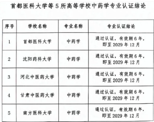 这5所高校中药学通过教育部认证