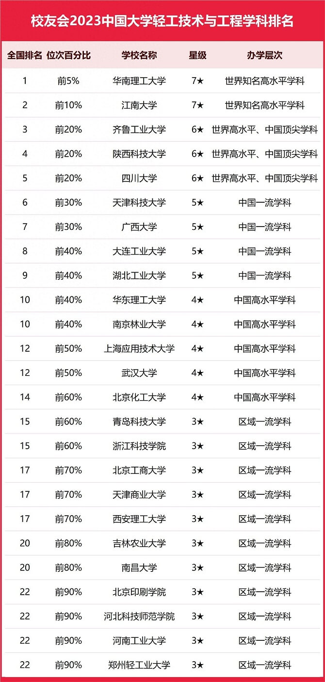 2023中国大学轻工技术与工程学科排名，华工第一, 齐鲁工大第三