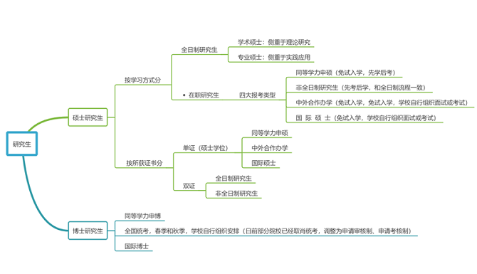 研究生的分类