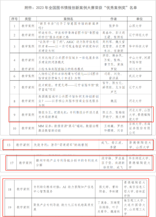 景德镇陶瓷大学在2023年全国图书情报案例大赛中喜获佳绩