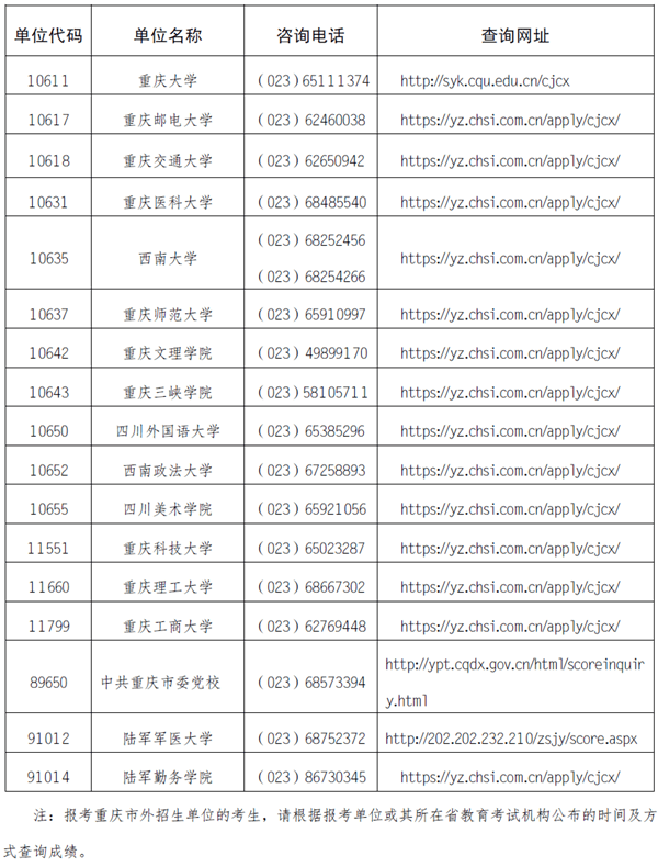 重庆市2024年硕士研究生招生考试初试成绩公布须知