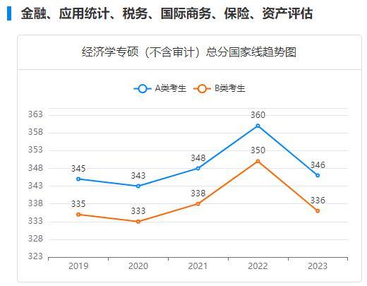 经济学专硕总分国家线趋势