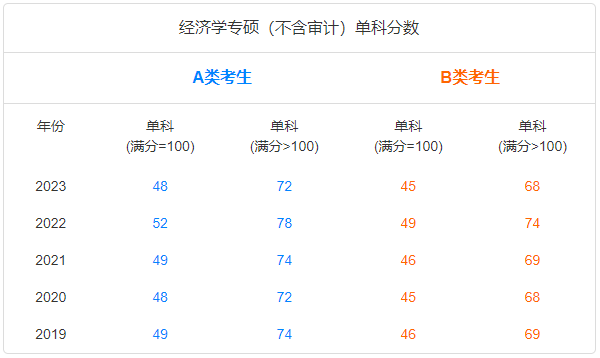 经济学专硕单科分数