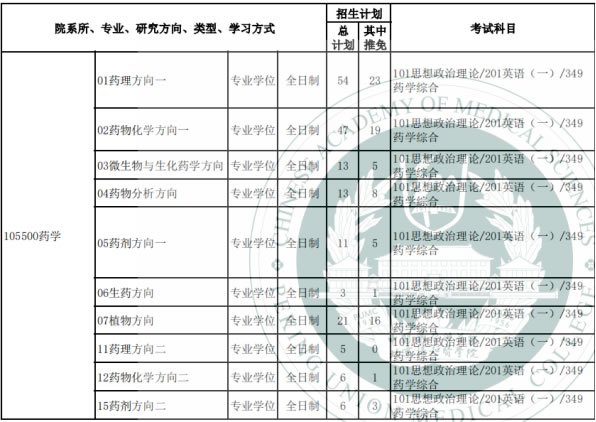 北京协和医学院2024年硕士研究生招生专业目录