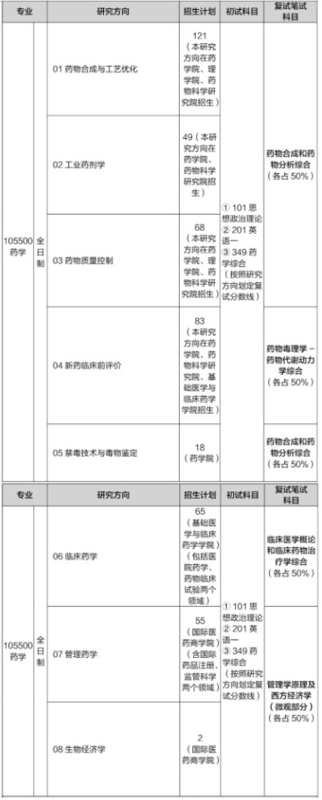 中国药科大学2024年硕士研究生招生简章与招生专业目录