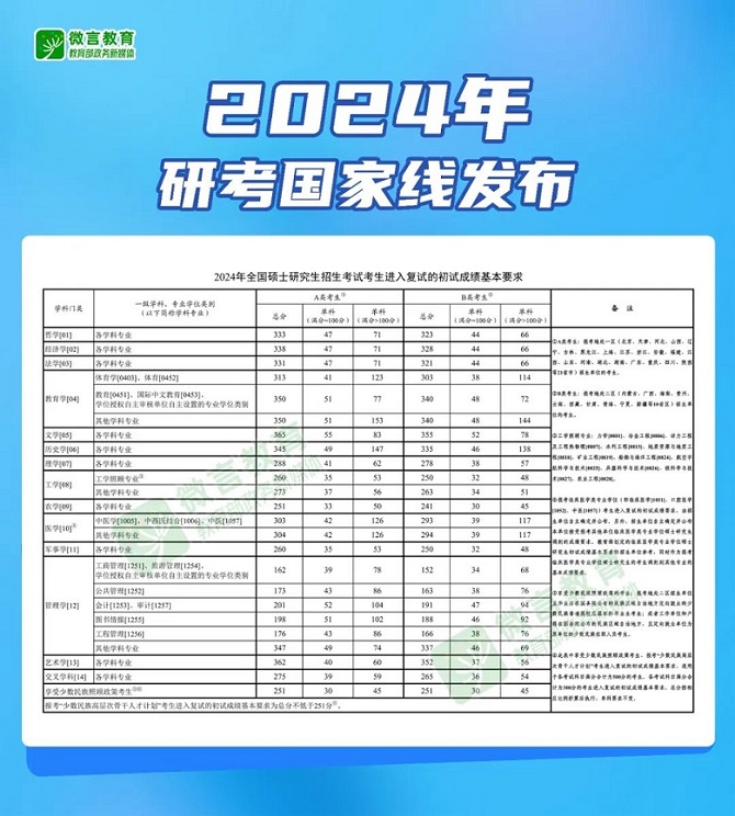 快讯！2024年研考国家线发布