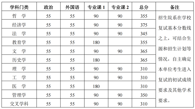 学术学位分数线