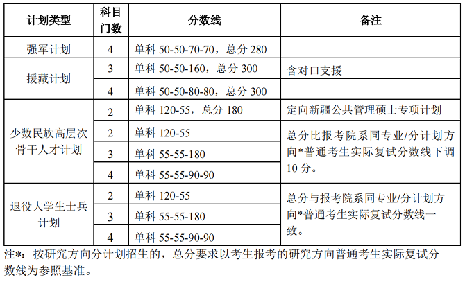 专项计划分数线