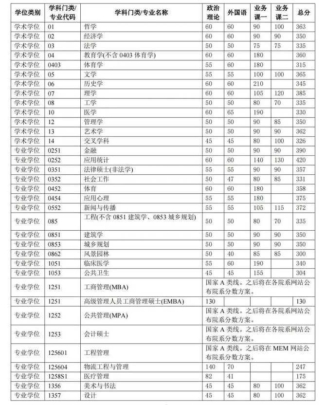 清华大学2024年硕士研究生招生复试基本分数线