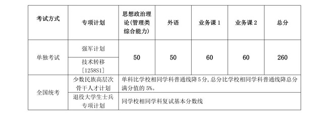 复试基本分数线（不含医学院）