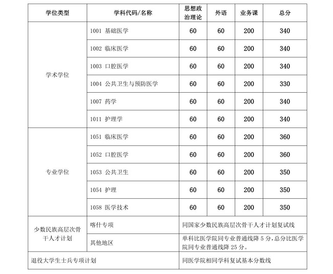 复试基本分数线（不含医学院）