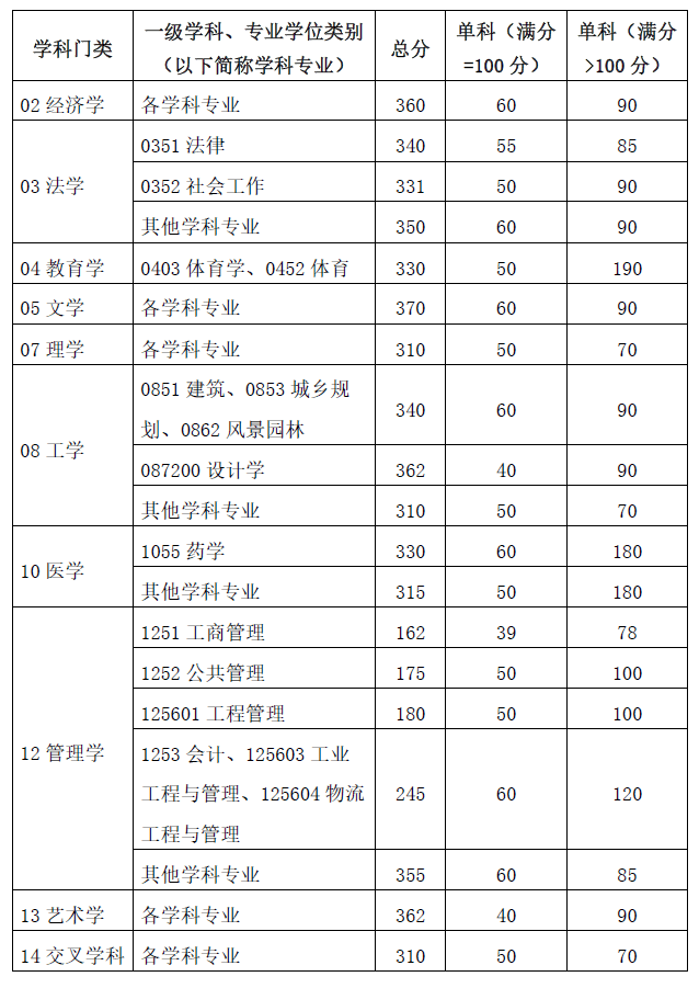 华南理工大学2024年硕士研究生招生考试考生进入复试的初试成绩基本要求