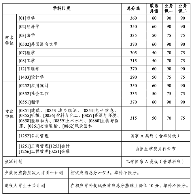 哈尔滨工业大学2024年硕士研究生招生考试复试基本线