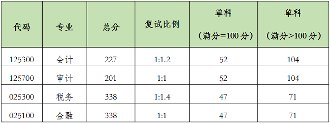 复试分数线