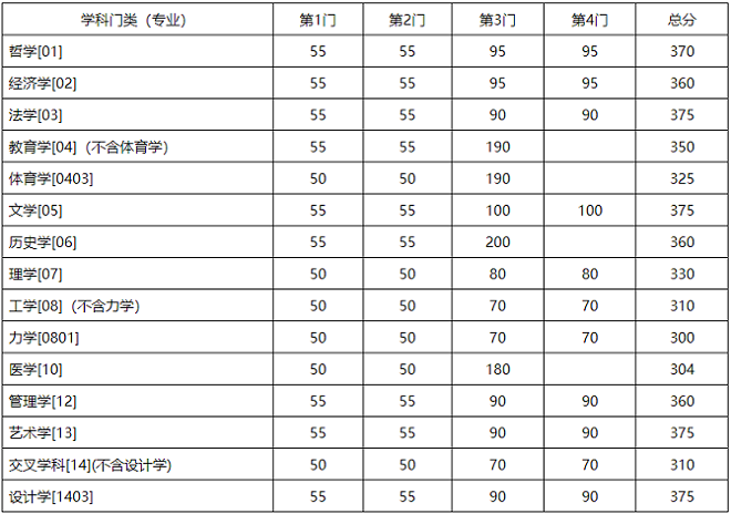 学术学位分数线