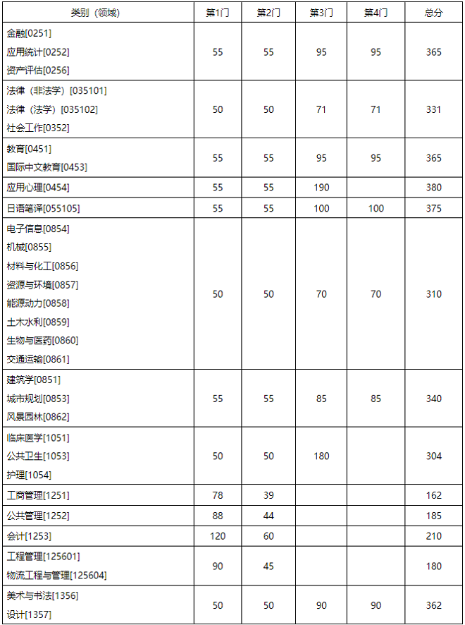 专业学位（含非全日制）分数线