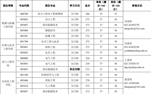 2024 年上海电力大学硕士研究生招生考试复试分数线要求