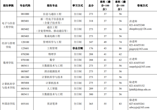 2024 年上海电力大学硕士研究生招生考试复试分数线要求