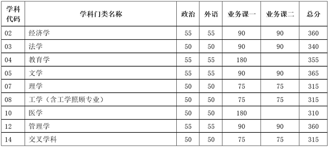 学术学位分数线