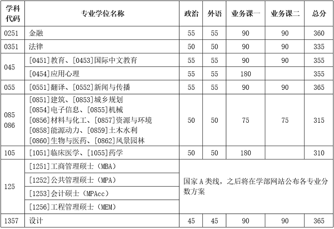 专业学位分数线