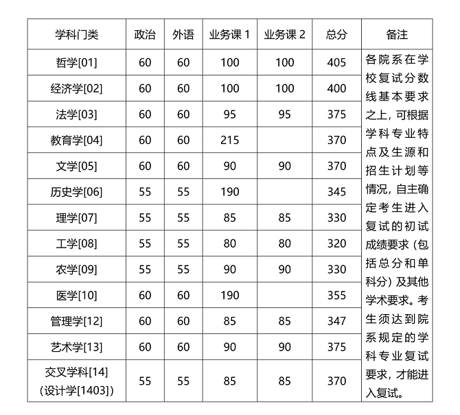 学术学位分数线