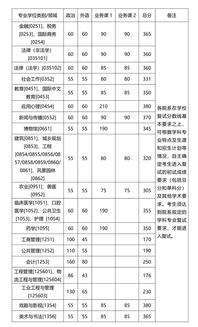 专业学位分数线