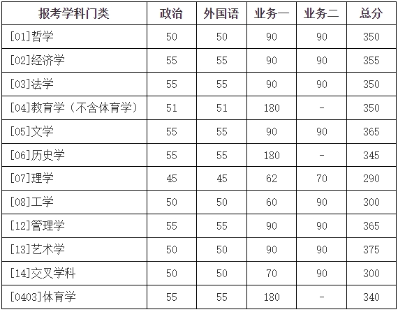 学校复试基本分数线（学术学位类）