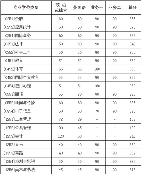 学校复试基本分数线（专业学位类）