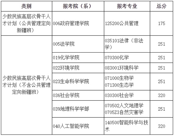 少数民族高层次骨干人才计划复试分数线