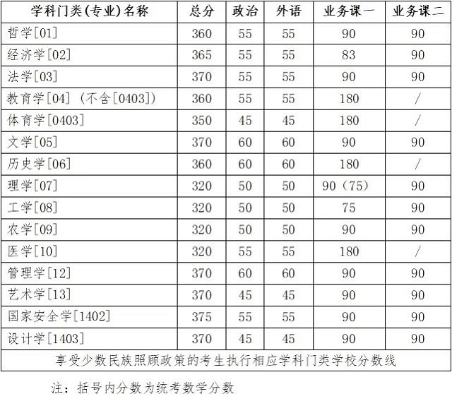 学术学位类分数线