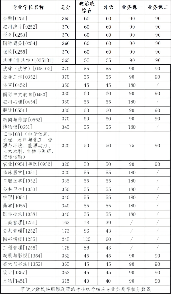 专业学位类分数线