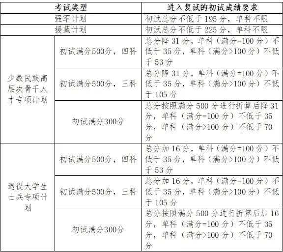 专项计划分数线