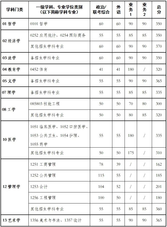 西安交通大学2024年硕士研究生招生复试基本分数线