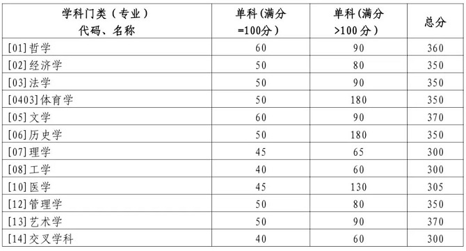 学术学位分数线