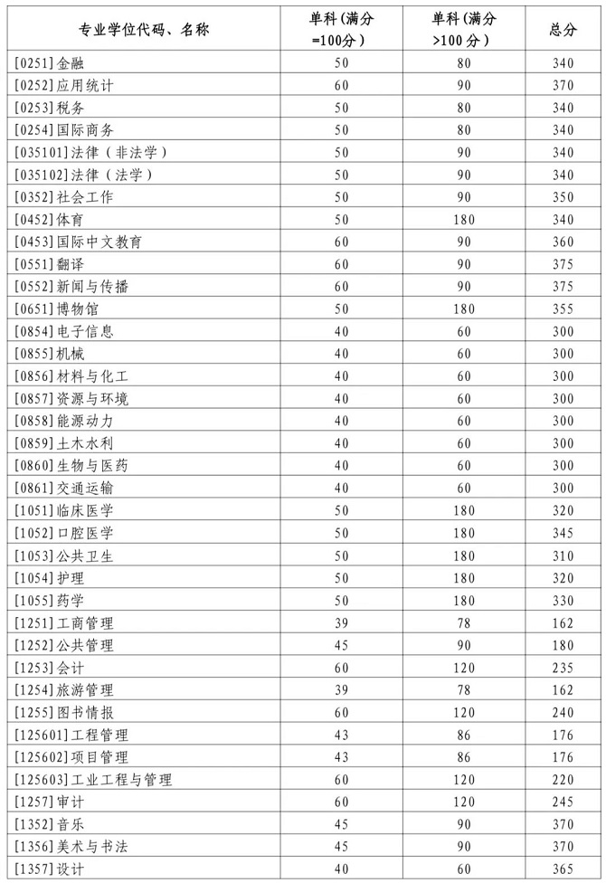 专业学位类分数线